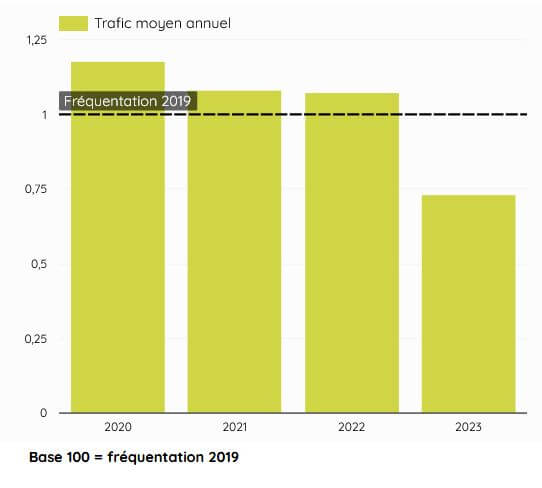 évolution de la fréquentation vélo mondiale 2019 - 2023