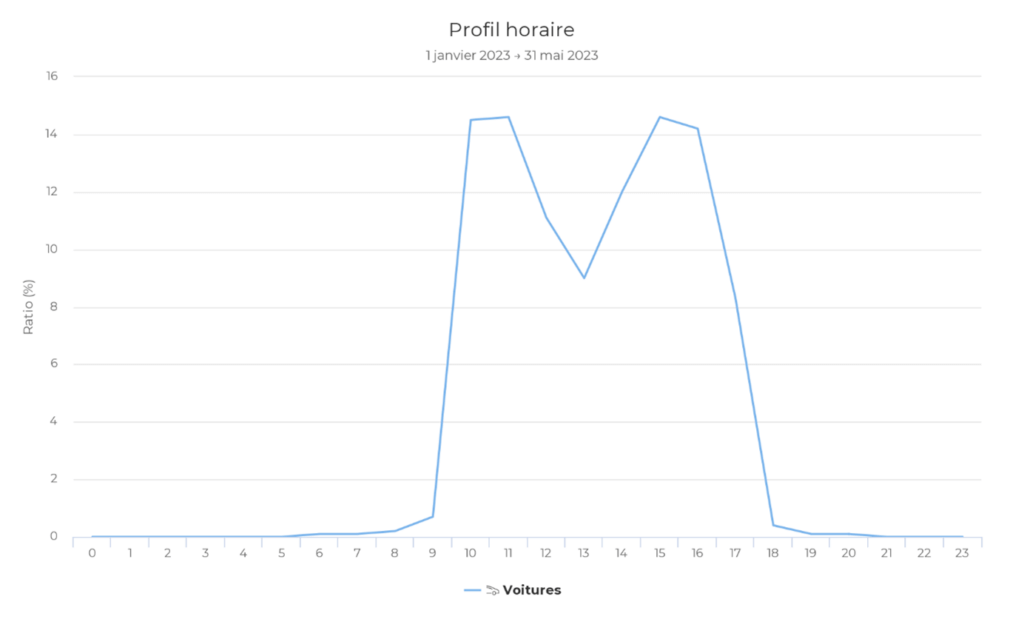 Comparaison des deux profils horaires correspondant aux horaires d’ouverture différents des déchetteries