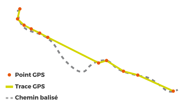 En cas de non transmission de certains points GPS la trace peut manquer légèrement de précision.