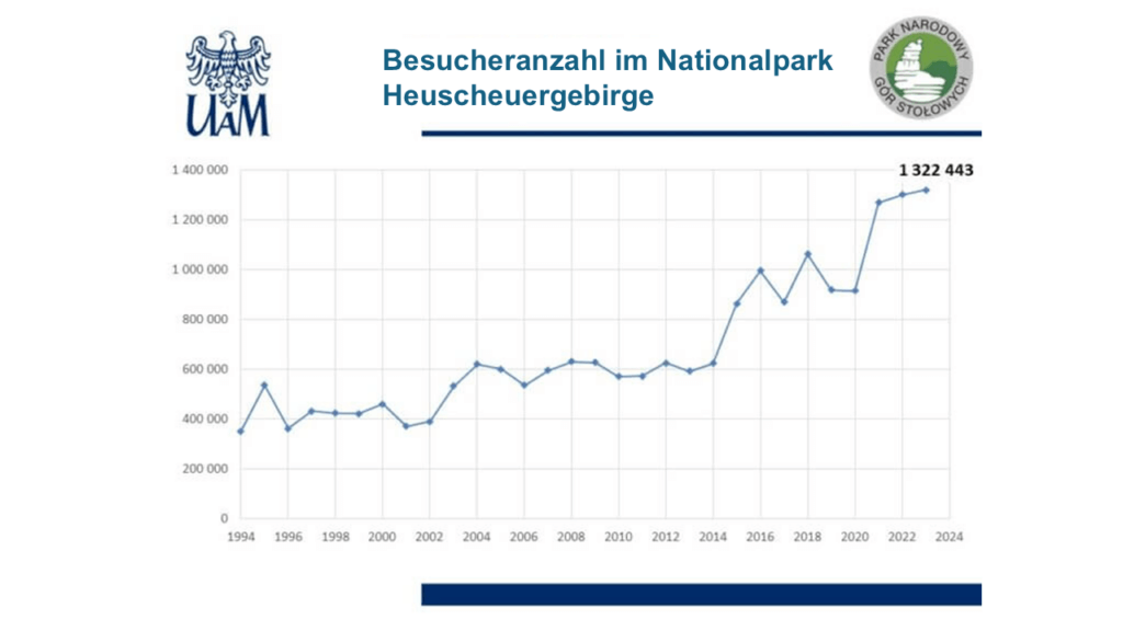Anzahl der Besucher im Nationalpark Heuscheuergebirge (Grafik: Mateusz Rogowski)