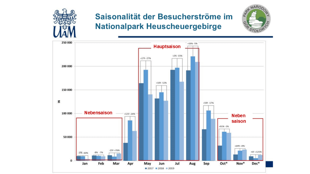 Entwicklung der Nationalparkbesuche nach Jahren und Identifizierung der am stärksten frequentierten Phasen (Nebensaison – Hauptsaison – Nebensaison)