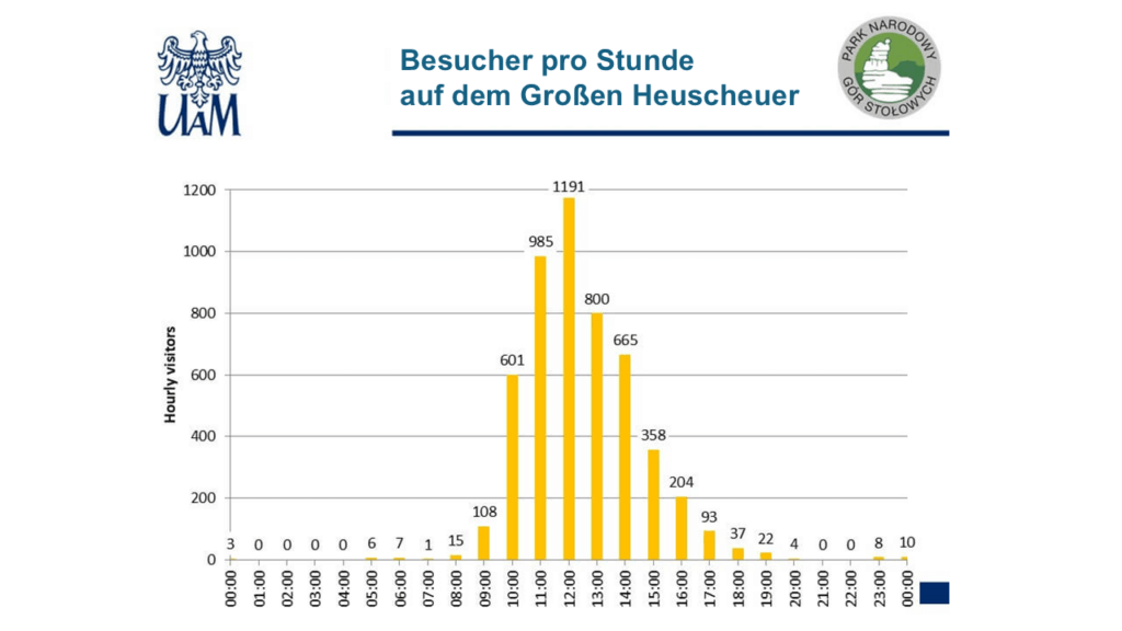Stundengenaue Verteilung der Besucher auf dem Großen Heuscheuer während der Hauptsaison