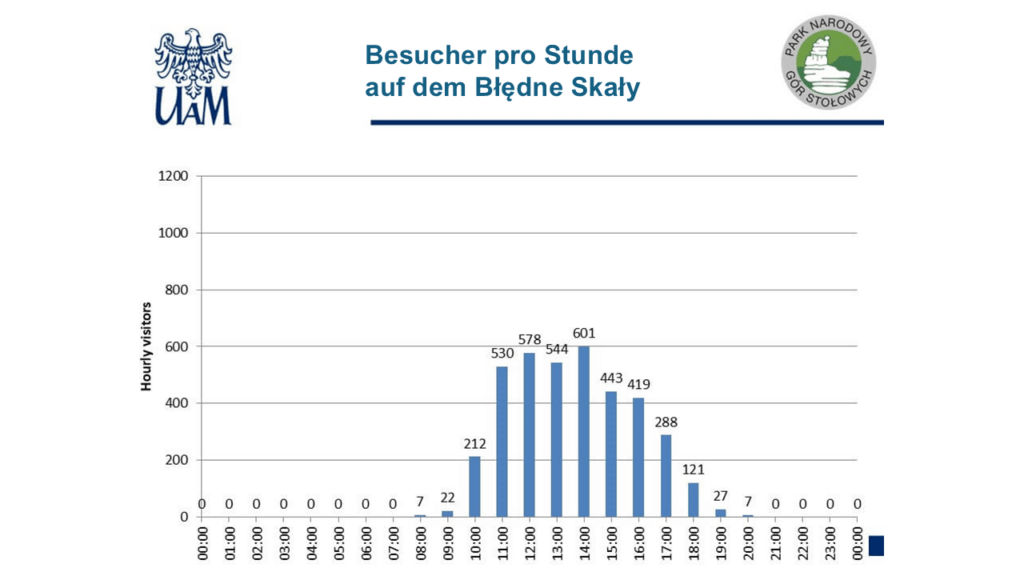 Stundengenaue Verteilung der Besucher auf dem Błędne Skały während der Hauptsaison