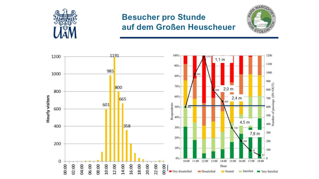 Vergleichsanalyse der Wegenutzung und Gesamtzufriedenheit der Besucher sowie Schätzung der optimalen Distanz