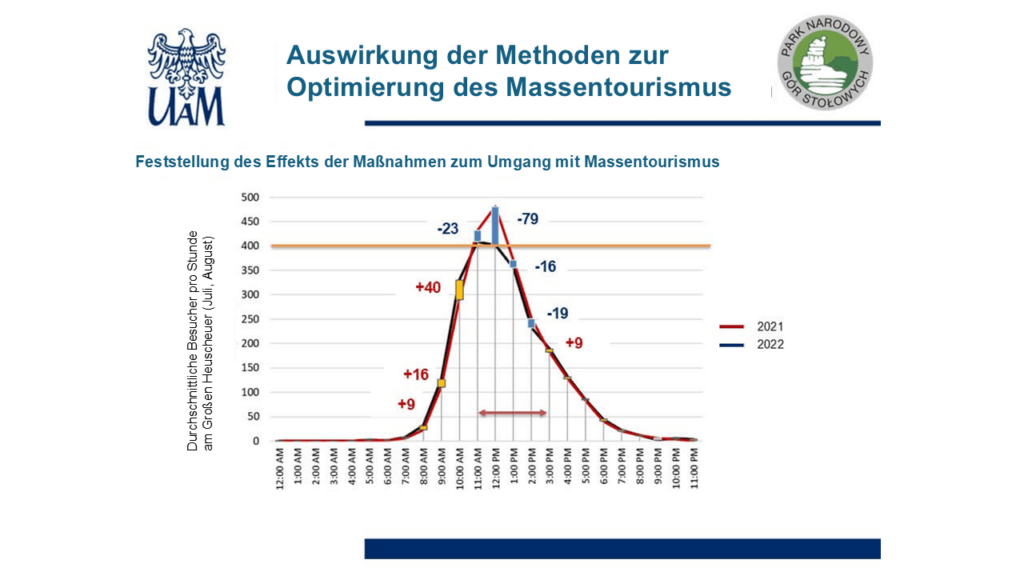 Vergleich des stündlichen Profils auf dem überfüllten Weg Nr. 1 zwischen Juli und August 2021 und 2022